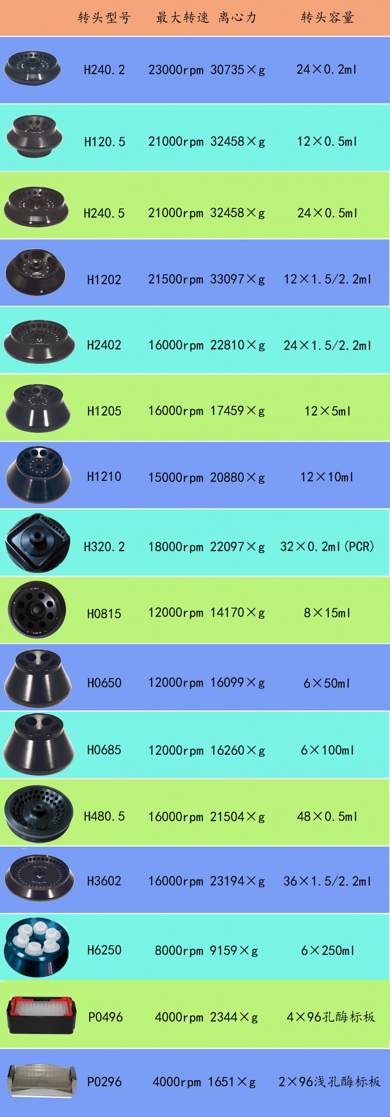 KDC-220HR 高速冷冻离心机-转头