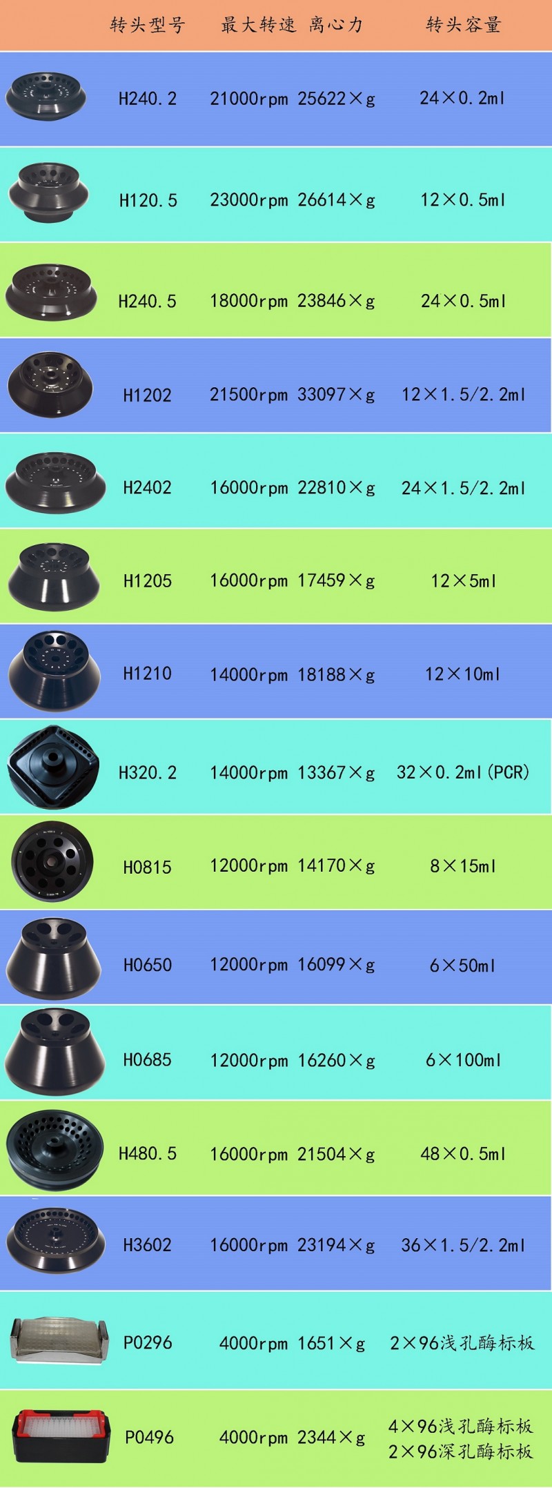 HC-3616R  高速冷冻离心机-转头