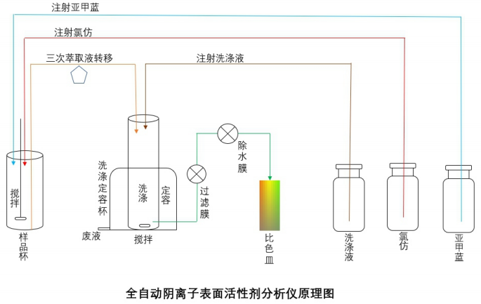 RN5001 全自动阴离子表面活性剂分析仪