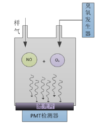 上海速跃 AQMS-2000化学发光分析仪 NOx,NH3分析仪