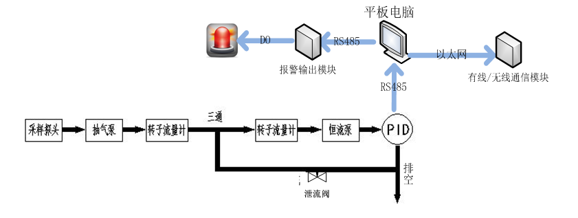 固定污染源VOC报警系统