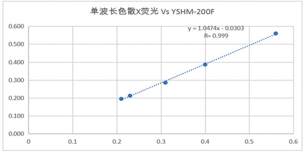 YSHM-200F 便携式食品重金属快速检测仪