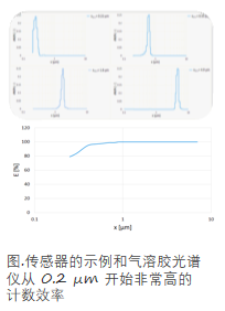 Promo®系列光散射气溶胶粒径谱仪